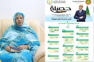 مفوضية الأمن الغذائي: 68 ألف طن من المواد الغذائية و22.4 مليار أوقية للتحويلات النقدية خلال 7 سنوات